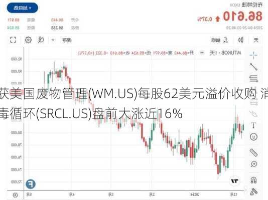 获美国废物管理(WM.US)每股62美元溢价收购 消毒循环(SRCL.US)盘前大涨近16%