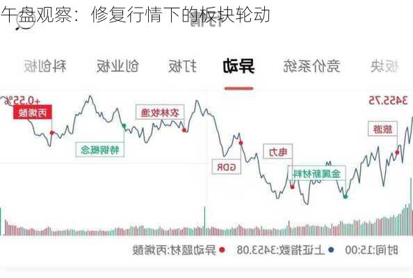 午盘观察：修复行情下的板块轮动