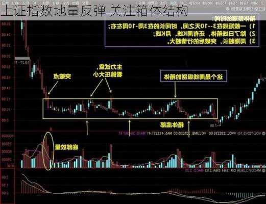 上证指数地量反弹 关注箱体结构