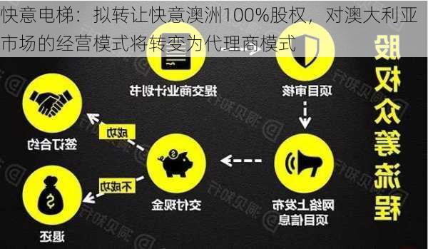 快意电梯：拟转让快意澳洲100%股权，对澳大利亚市场的经营模式将转变为代理商模式