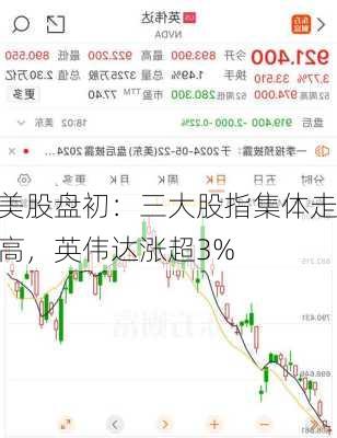 美股盘初：三大股指集体走高，英伟达涨超3%