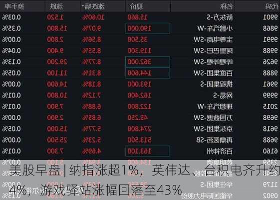 美股早盘 | 纳指涨超1%，英伟达、台积电齐升约4%，游戏驿站涨幅回落至43%