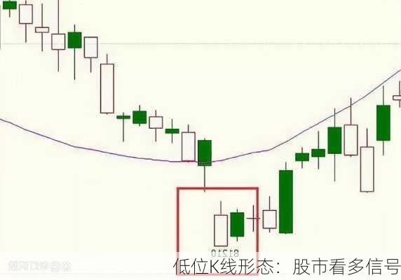 低位K线形态：股市看多信号