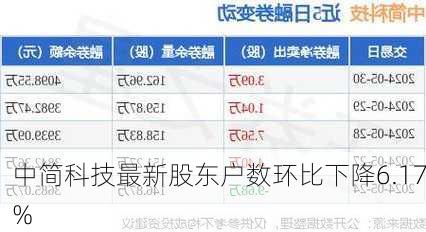 中简科技最新股东户数环比下降6.17%