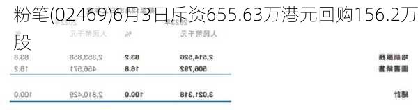 粉笔(02469)6月3日斥资655.63万港元回购156.2万股