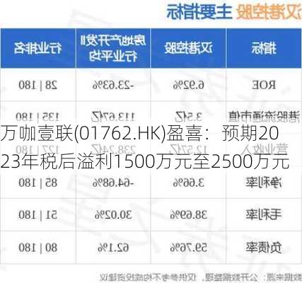 万咖壹联(01762.HK)盈喜：预期2023年税后溢利1500万元至2500万元