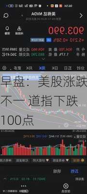 早盘：美股涨跌不一 道指下跌100点