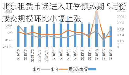 北京租赁市场进入旺季预热期 5月份成交规模环比小幅上涨