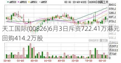 天工国际(00826)6月3日斥资722.41万港元回购414.2万股