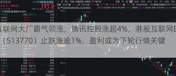 互联网大厂霸气领涨，腾讯控股涨超4%，港股互联网ETF（513770）止跌涨逾1%，盈利或为下轮行情关键！