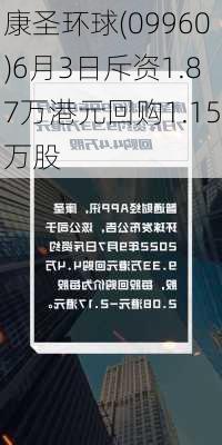 康圣环球(09960)6月3日斥资1.87万港元回购1.15万股