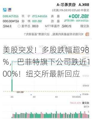 美股突发！多股跌幅超98%，巴菲特旗下公司跌近100%！纽交所最新回应