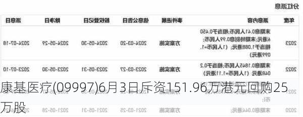 康基医疗(09997)6月3日斥资151.96万港元回购25万股