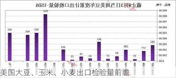 美国大豆、玉米、小麦出口检验量前瞻