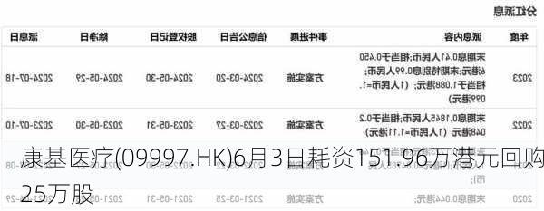 康基医疗(09997.HK)6月3日耗资151.96万港元回购25万股