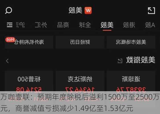 万咖壹联：预期年度除税后溢利1500万至2500万元，商誉减值亏损减少1.49亿至1.53亿元