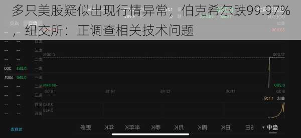 多只美股疑似出现行情异常，伯克希尔跌99.97%，纽交所：正调查相关技术问题