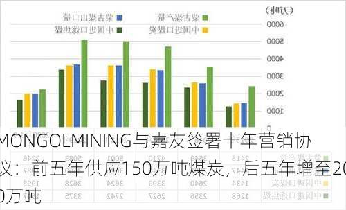 MONGOLMINING与嘉友签署十年营销协议：前五年供应150万吨煤炭，后五年增至200万吨