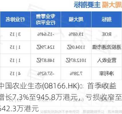 中国农业生态(08166.HK)：首季收益增长7.3%至945.8万港元，亏损收窄至542.3万港元