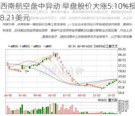 西南航空盘中异动 早盘股价大涨5.10%报28.21美元