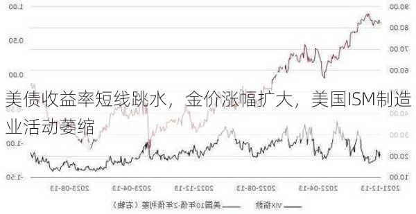 美债收益率短线跳水，金价涨幅扩大，美国ISM制造业活动萎缩