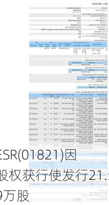 ESR(01821)因股权获行使发行21.59万股