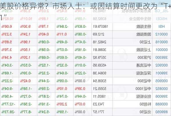 美股价格异常？市场人士：或因结算时间更改为“T+1”