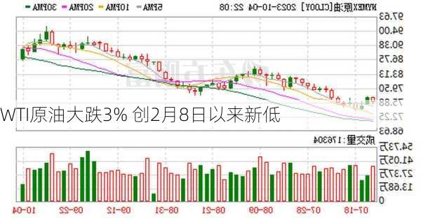 WTI原油大跌3% 创2月8日以来新低