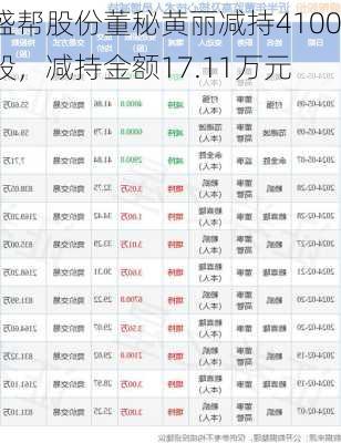 盛帮股份董秘黄丽减持4100股，减持金额17.11万元