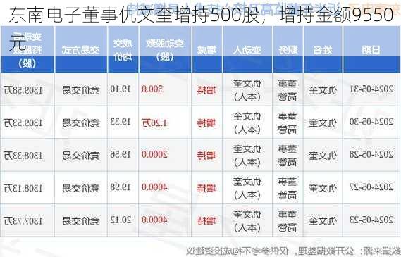 东南电子董事仇文奎增持500股，增持金额9550元