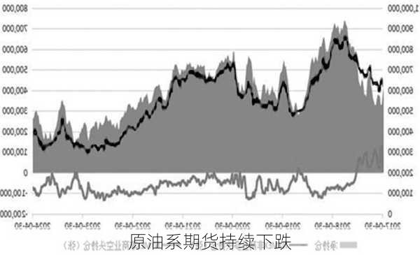 原油系期货持续下跌