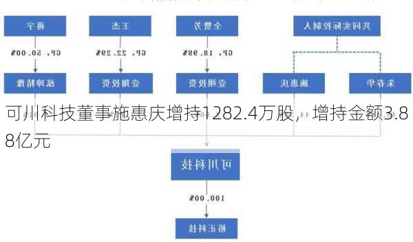 可川科技董事施惠庆增持1282.4万股，增持金额3.88亿元