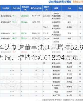 科达制造董事沈延昌增持62.9万股，增持金额618.94万元