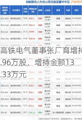 高铁电气董事张厂育增持1.96万股，增持金额13.33万元