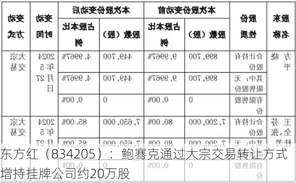 东方红（834205）：鲍骞克通过大宗交易转让方式增持挂牌公司约20万股