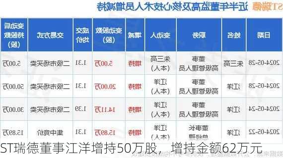 ST瑞德董事江洋增持50万股，增持金额62万元