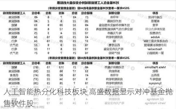 人工智能热分化科技板块 高盛数据显示对冲基金抛售软件股