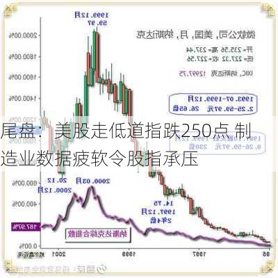 尾盘：美股走低道指跌250点 制造业数据疲软令股指承压