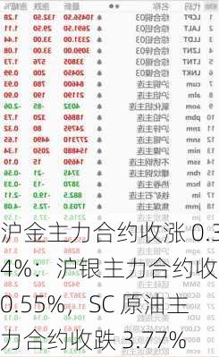 沪金主力合约收涨 0.34%：沪银主力合约收跌 0.55%，SC 原油主力合约收跌 3.77%