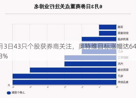 6月3日43只个股获券商关注，奥特维目标涨幅达64.73%