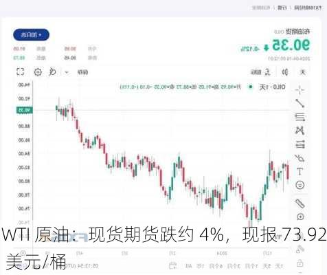 WTI 原油：现货期货跌约 4%，现报 73.92 美元/桶