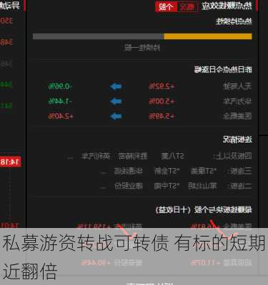 私募游资转战可转债 有标的短期近翻倍