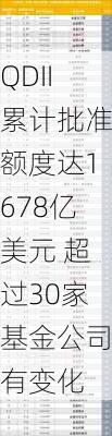 QDII累计批准额度达1678亿美元 超过30家基金公司有变化