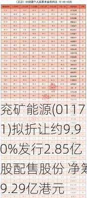 兖矿能源(01171)拟折让约9.90%发行2.85亿股配售股份 净筹49.29亿港元