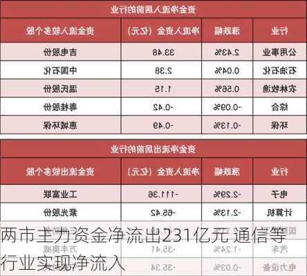 两市主力资金净流出231亿元 通信等行业实现净流入