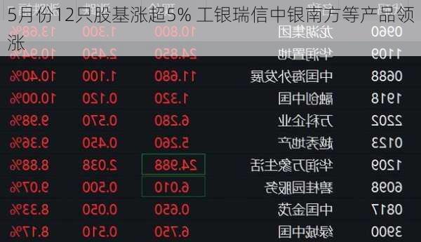 5月份12只股基涨超5% 工银瑞信中银南方等产品领涨