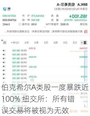 伯克希尔A类股一度暴跌近100% 纽交所：所有错误交易将被视为无效