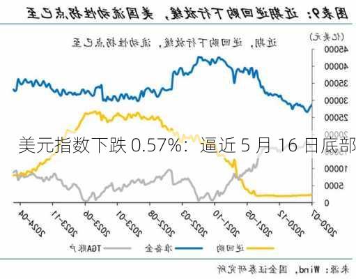 美元指数下跌 0.57%：逼近 5 月 16 日底部