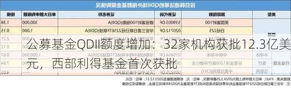 公募基金QDII额度增加：32家机构获批12.3亿美元，西部利得基金首次获批