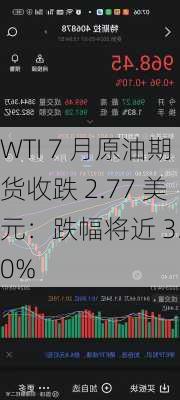 WTI 7 月原油期货收跌 2.77 美元：跌幅将近 3.60%